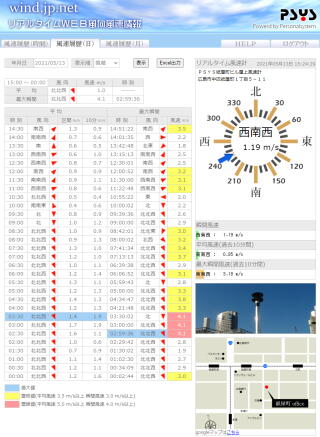 風速履歴（時間別、日別、月別）